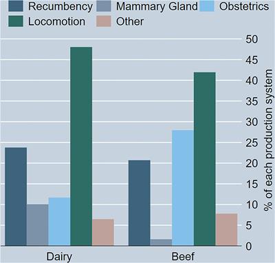 Occurrence and reasons for on-farm emergency slaughter of cattle in Norway